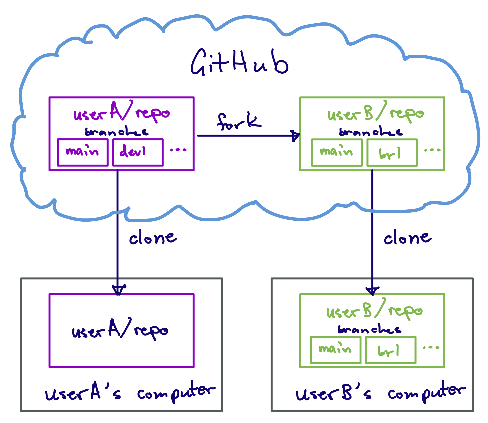 Fork digram: userB creates a fork of userA’s repository on GitHub. userA and userB each have a clone of the repository on their local computers. Within each user’s fork of the repository they have different branches (in userA’s repos they are main and dev1; in userB, main and br1).