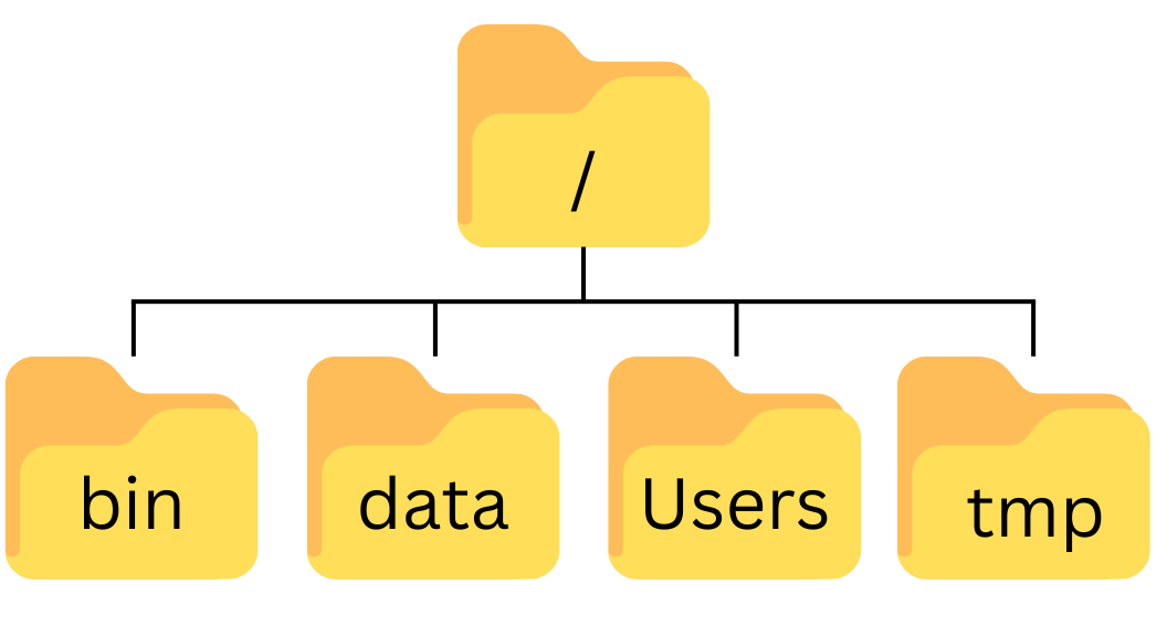 The file system is made up of a root directory that contains sub-directories titled bin, data, users, and tmp